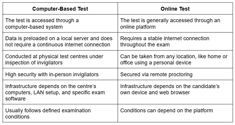 CBT Test NEET 