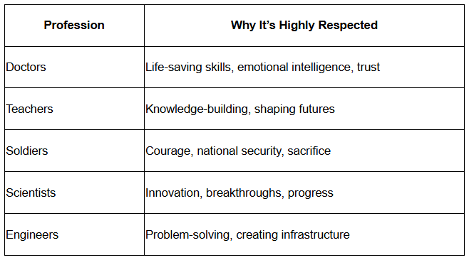 World's most respected professions