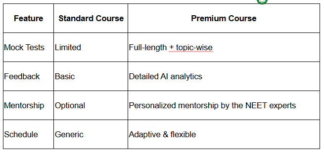 NEET Online Mock Test