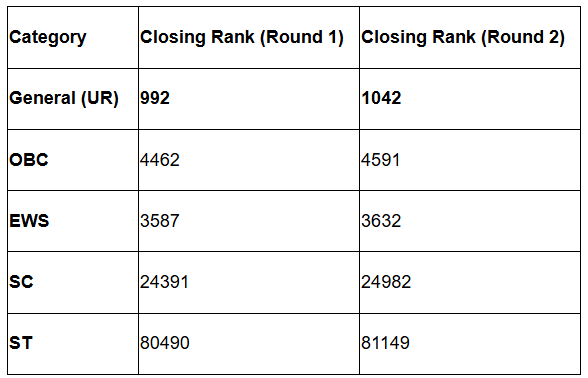 Maulana Azad Medical College cut off 2023