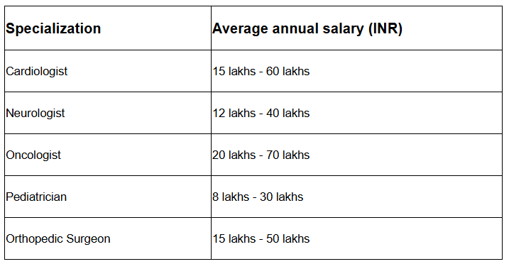 Doctor salary in India for different specializations 
