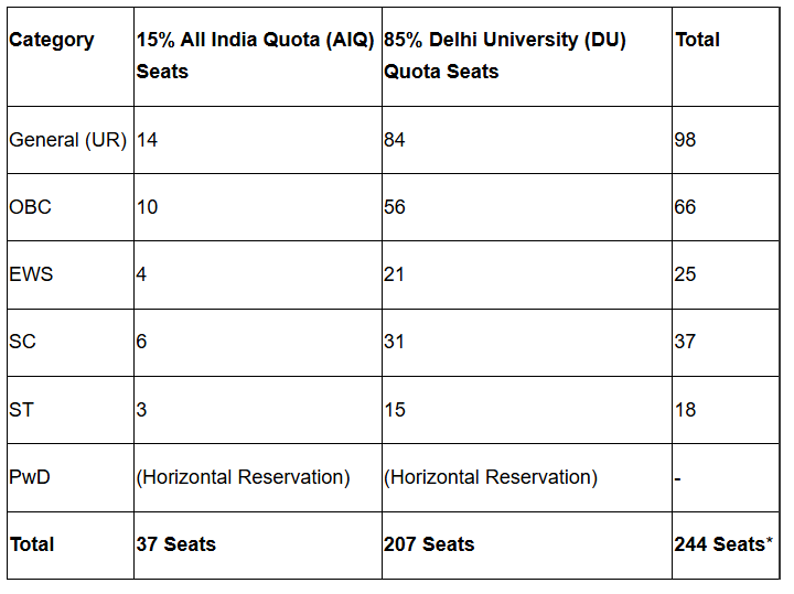 Maulana Azad Medical College seats