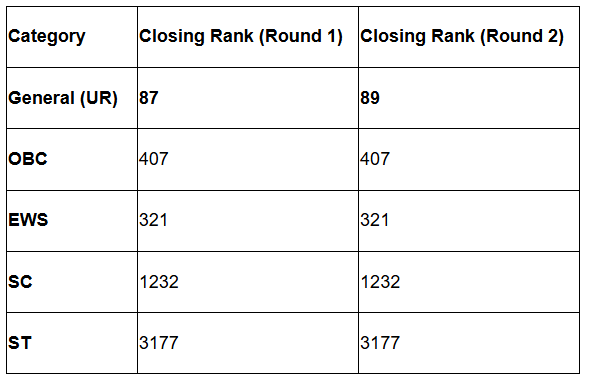 Maulana Azad Medical College cut off 2023