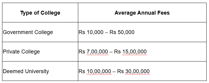 MBBS Fees in India