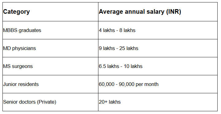 Doctor salary in India for various degree programmes 